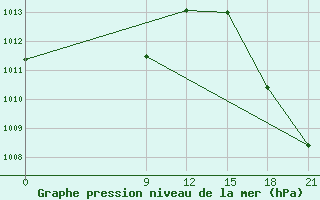 Courbe de la pression atmosphrique pour Concepcion