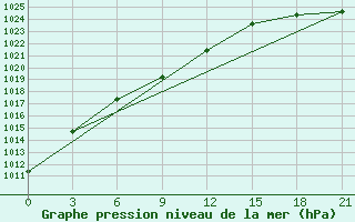 Courbe de la pression atmosphrique pour Krasno-Borsk