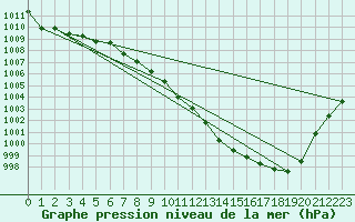 Courbe de la pression atmosphrique pour Ble - Binningen (Sw)