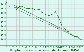 Courbe de la pression atmosphrique pour Moyen (Be)