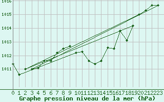 Courbe de la pression atmosphrique pour Altenrhein