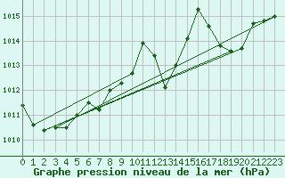 Courbe de la pression atmosphrique pour Llanes