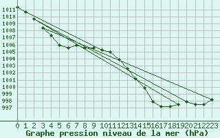 Courbe de la pression atmosphrique pour Estres-la-Campagne (14)