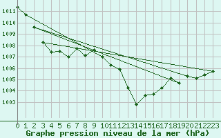Courbe de la pression atmosphrique pour Bellengreville (14)