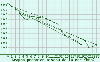 Courbe de la pression atmosphrique pour Le Bourget (93)