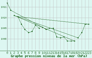 Courbe de la pression atmosphrique pour Figari (2A)