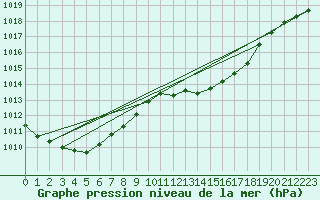 Courbe de la pression atmosphrique pour Santander (Esp)