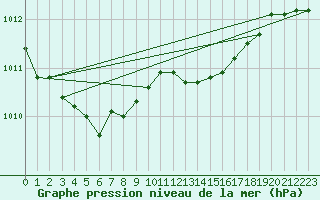 Courbe de la pression atmosphrique pour Cerisiers (89)