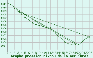 Courbe de la pression atmosphrique pour Thoiras (30)