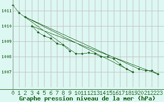 Courbe de la pression atmosphrique pour Walney Island