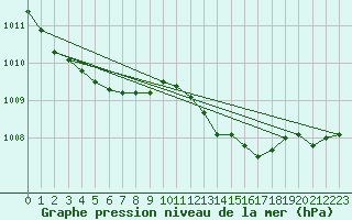 Courbe de la pression atmosphrique pour Orly (91)