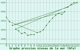 Courbe de la pression atmosphrique pour la bouée 62130