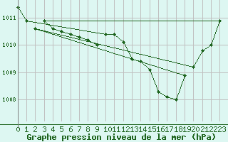 Courbe de la pression atmosphrique pour Cap Pertusato (2A)