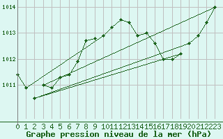 Courbe de la pression atmosphrique pour Sisteron (04)