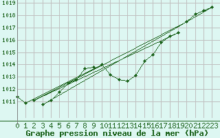 Courbe de la pression atmosphrique pour Chur-Ems