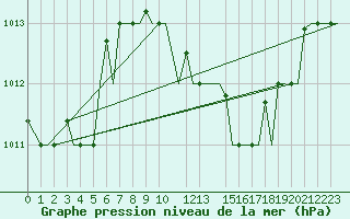 Courbe de la pression atmosphrique pour Torino / Caselle