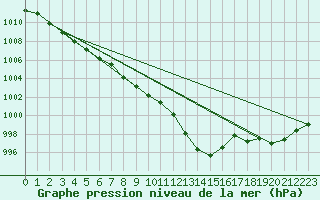 Courbe de la pression atmosphrique pour Pully-Lausanne (Sw)