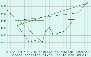 Courbe de la pression atmosphrique pour Ste (34)