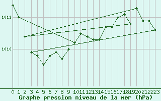 Courbe de la pression atmosphrique pour Gvarv