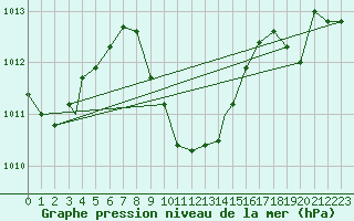 Courbe de la pression atmosphrique pour Eilat