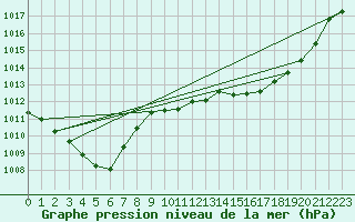 Courbe de la pression atmosphrique pour Sorcy-Bauthmont (08)