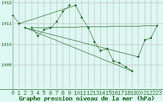 Courbe de la pression atmosphrique pour El Arenosillo