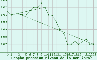 Courbe de la pression atmosphrique pour El Oued