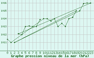 Courbe de la pression atmosphrique pour Lecce