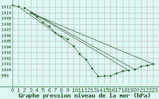 Courbe de la pression atmosphrique pour la bouée 6200095