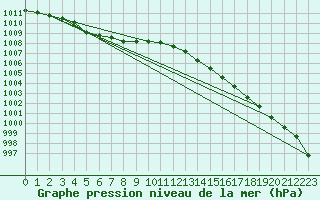 Courbe de la pression atmosphrique pour Bruxelles (Be)