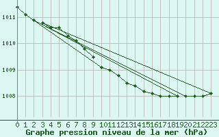 Courbe de la pression atmosphrique pour Saltdal