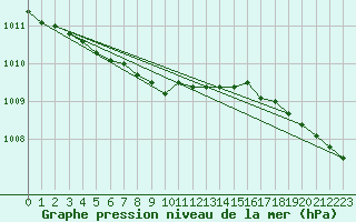 Courbe de la pression atmosphrique pour Norderney