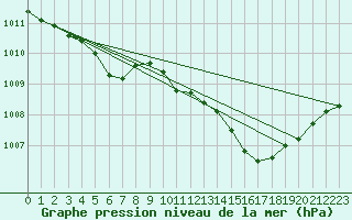 Courbe de la pression atmosphrique pour Pinsot (38)