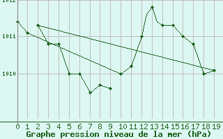 Courbe de la pression atmosphrique pour Sudbury, Ont.