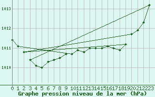 Courbe de la pression atmosphrique pour Clermont de l