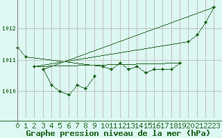 Courbe de la pression atmosphrique pour Saint-Mdard-d