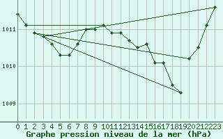 Courbe de la pression atmosphrique pour Sanary-sur-Mer (83)