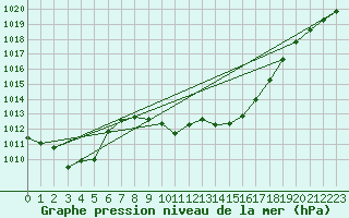 Courbe de la pression atmosphrique pour Kapfenberg-Flugfeld