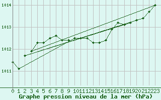 Courbe de la pression atmosphrique pour Karlskrona-Soderstjerna