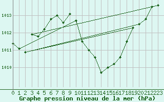Courbe de la pression atmosphrique pour Le Luc (83)