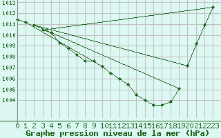 Courbe de la pression atmosphrique pour Guidel (56)