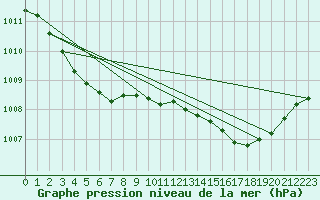 Courbe de la pression atmosphrique pour Ile d