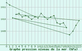 Courbe de la pression atmosphrique pour Calvi (2B)