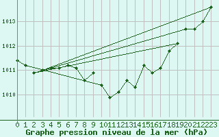 Courbe de la pression atmosphrique pour Chur-Ems