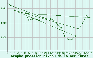 Courbe de la pression atmosphrique pour Variscourt (02)