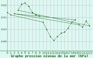 Courbe de la pression atmosphrique pour Isparta