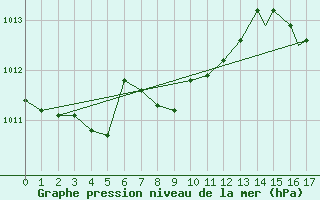 Courbe de la pression atmosphrique pour Pittsburgh, Pittsburgh International Airport