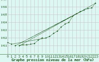 Courbe de la pression atmosphrique pour Kevo