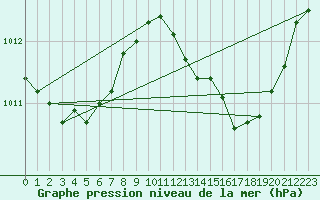 Courbe de la pression atmosphrique pour Perpignan Moulin  Vent (66)