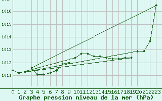 Courbe de la pression atmosphrique pour Narbonne-Ouest (11)
